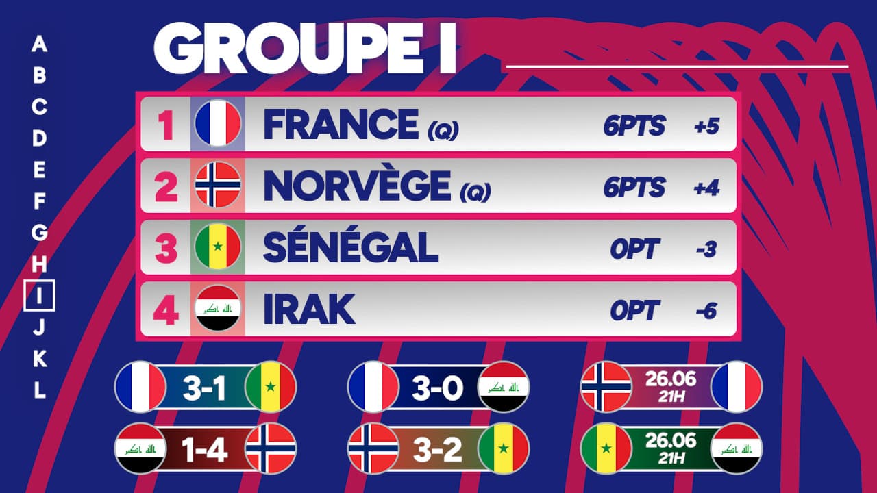La France et la Norvège se disputeront la tête du groupe, résultats et classements