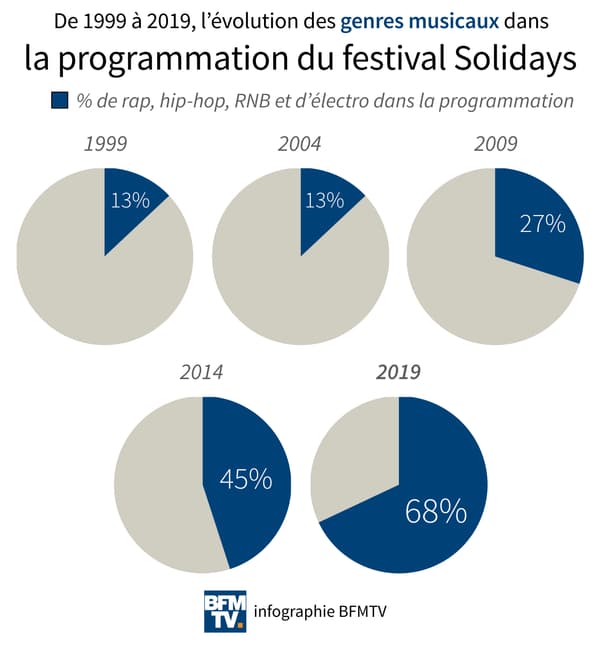 Infographie sur les genres musicaux de Solidays.