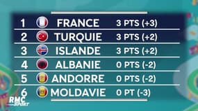 Qualifs Euro 2020 (groupe H) : La France déjà en tête, la Turquie et l’Islande au rendez-vous