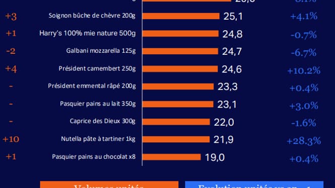 Les meilleures ventes en volume de produits alimentaires entre mai 2022 et avril 2023.