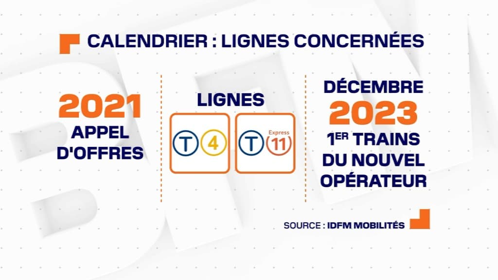 L'ouverture à la concurrence va débuter par des lignes de trams dès 2021. L'ouverture à la concurrence va débuter par des lignes de trams dès 2021.