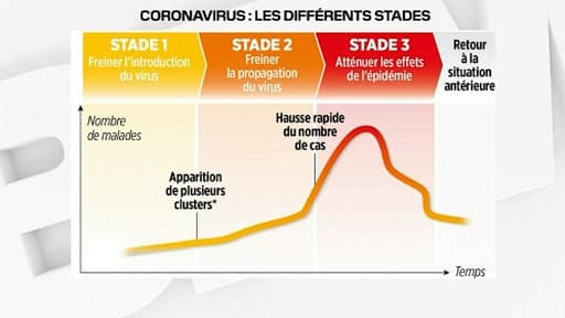 Les stades de l'épidémie de coronavirus.