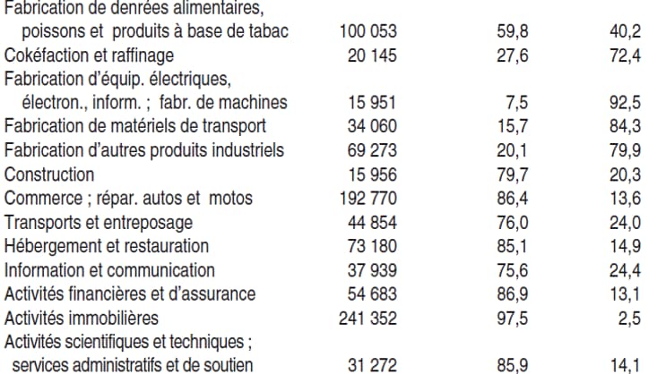 Contenu en "made in France" et en importation de la consommation effective des ménages en 2015 Contenu en "made in France" et en importation de la consommation effective des ménages en 2015