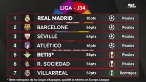 Premier League, Serie A... La course à l'Europe se décante