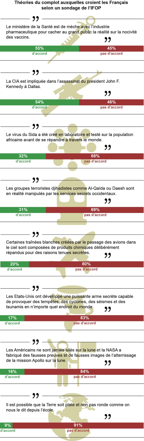 Infographie complotisme Infographie complotisme