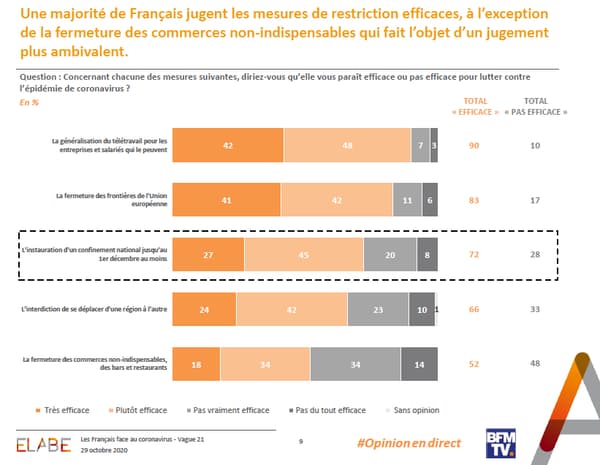 La perception qu'ont les Français de l'efficacité des nouvelles mesures de confinement La perception qu'ont les Français de l'efficacité des nouvelles mesures de confinement