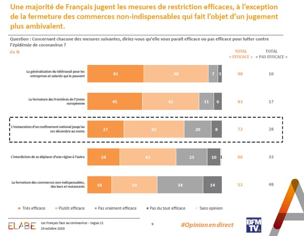 La perception qu'ont les Français de l'efficacité des nouvelles mesures de confinement