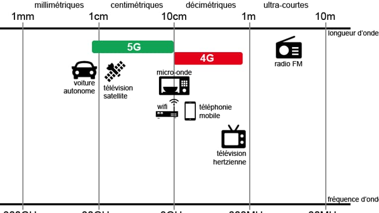 infographie 5G