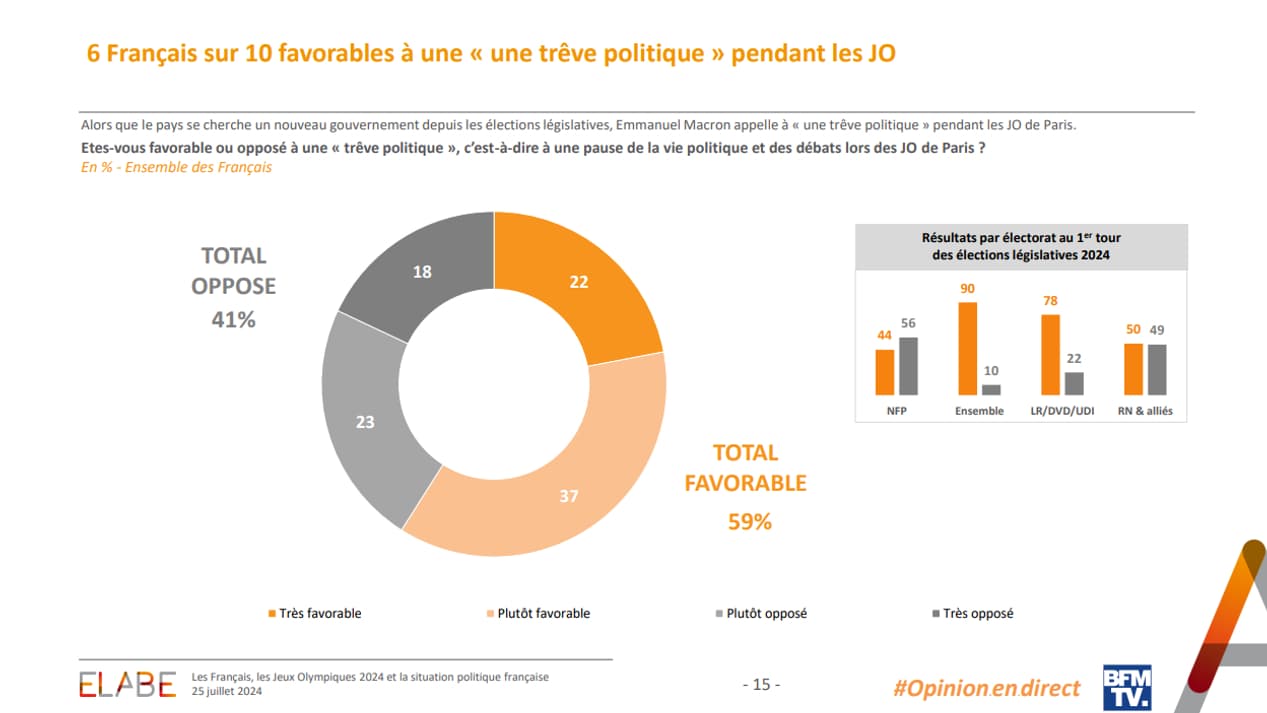Un sondage Elabe pour BFMTV sur la question d'une "trêve politique", le 25 juillet 2024. Un sondage Elabe pour BFMTV sur la question d'une "trêve politique", le 25 juillet 2024.