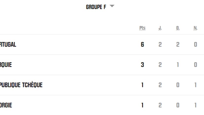 Le classement du groupe F de l'Euro 2024, au 24 juin 2024 Le classement du groupe F de l'Euro 2024, au 24 juin 2024