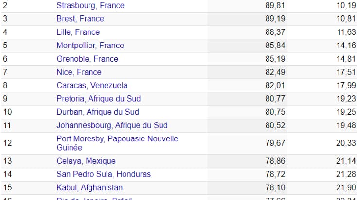 Taux d'indice de criminalité par ville dans le monde au 28 septembre 2022, selon le site Numbeo