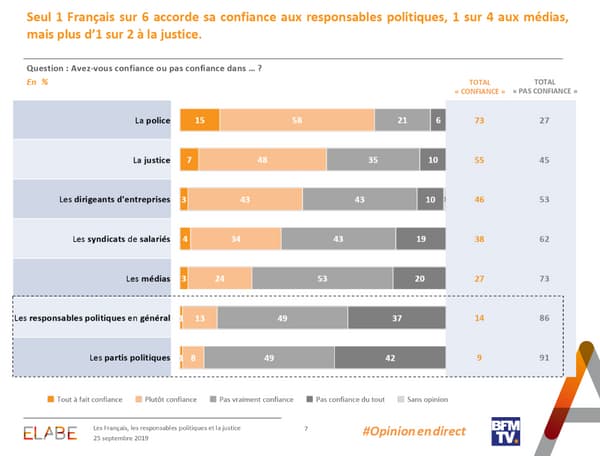 Seul un Français sur six accorde sa confiance aux responsables politiques.