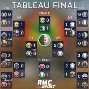 CAN 2019 : L'Algérie championne, le récap' du tableau final et des poules (scores et classements)