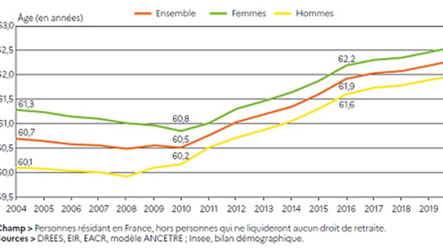 L'âge moyen de départ à la retraite.