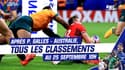 Mondial rugby : Les résultats et classements après le 3e week-end