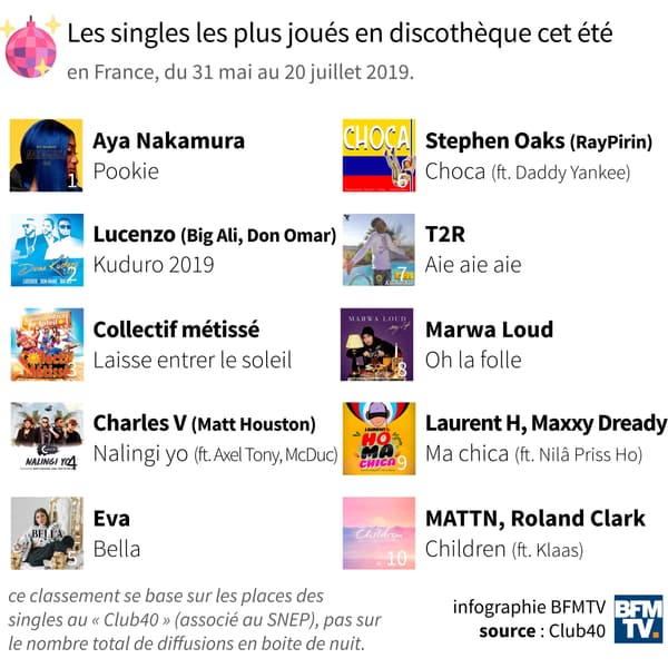 Les singles les plus diffusés en club entre le 31 mai et 20 juillet 2019