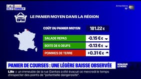 Panier des BFM: une très légère baisse observée dans les Hauts-de-France
