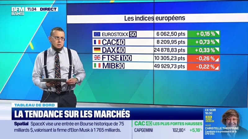 Le tableau de bord : Le CAC 40 rebondit à 8 206 points - 04/06