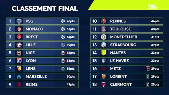 L1 : Brest 3e, Lyon en Ligue Europa, Lorient en L2... le bilan de la saison 2023/24