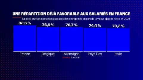 La répartition de la richesse est favorable aux salaires en France. 
