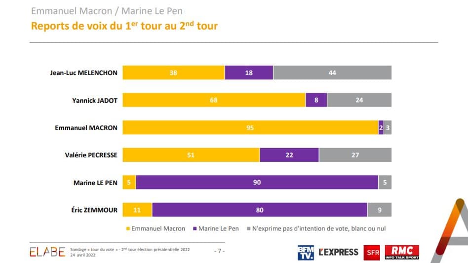 Sondage d'Elabe pour BFMTV, L'Express avec notre partenaire SFR le 24 avril 2022.