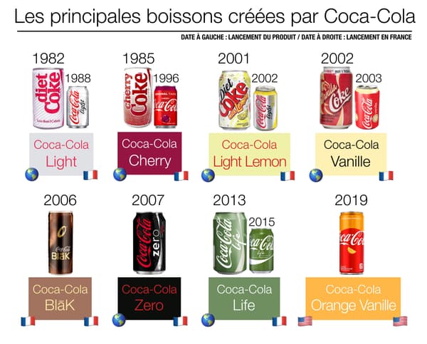 Les principales boissons créées par Coca-Cola.