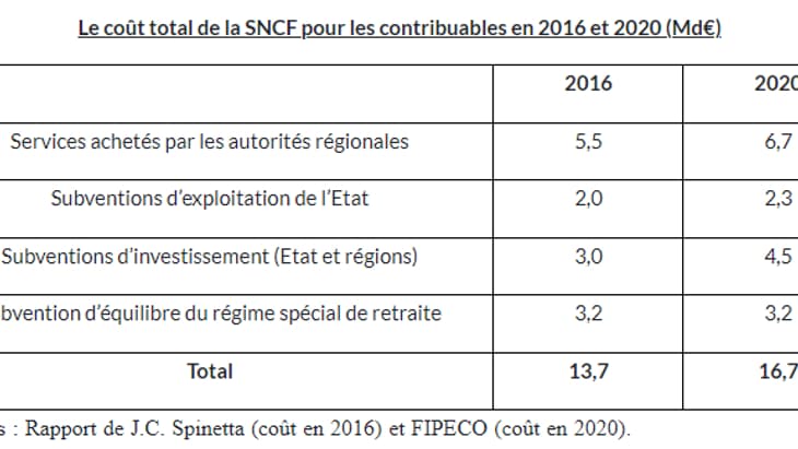Le coût total de la SNCF pour les contribuables en 2016 et 2020 (Md€) Le coût total de la SNCF pour les contribuables en 2016 et 2020 (Md€)