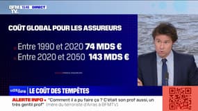 Le coût des incidents climatiques est de plus en plus élevé pour les assureurs