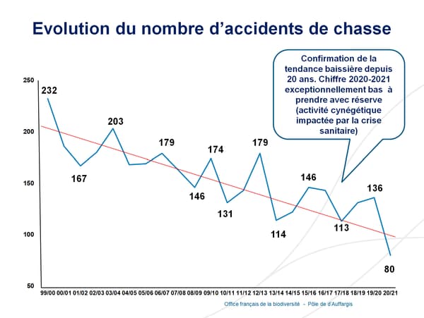 Evolution du nombre d'accidents de chasse en France