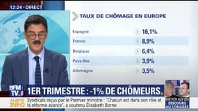 1er trimestre 2018: -1% de chômeurs 