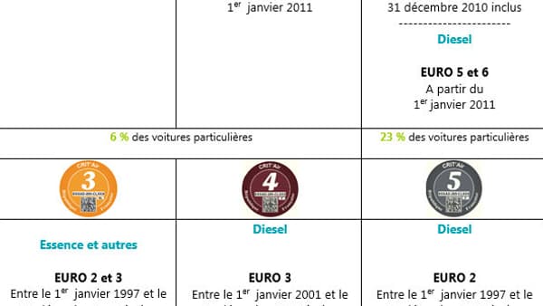 Six pastilles concernent les voitures particulières immatriculées après le 1er janvier 1997.