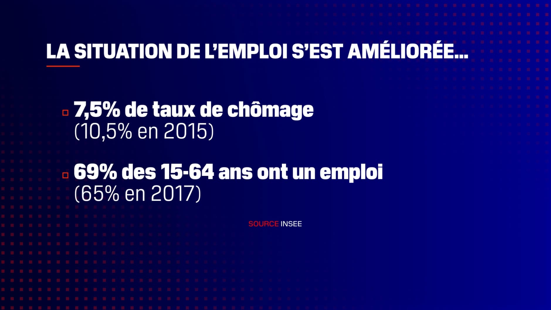 Le taux d'emploi des 15-64 ans est au plus haut depuis 1975. Le taux d'emploi des 15-64 ans est au plus haut depuis 1975.