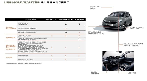 Un bouton "My Safety" va faire son apparition dans tous les habitacles chez Dacia afin de réger les préférences notamment sur l'alerte de survitesse.