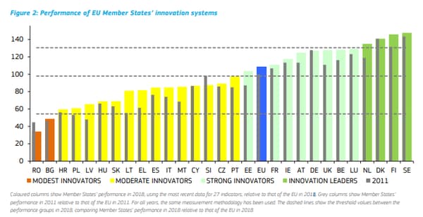 Performances des États-membres en matière d'innovation par rapport à celles de l'UE en 2011 Performances des États-membres en matière d'innovation par rapport à celles de l'UE en 2011