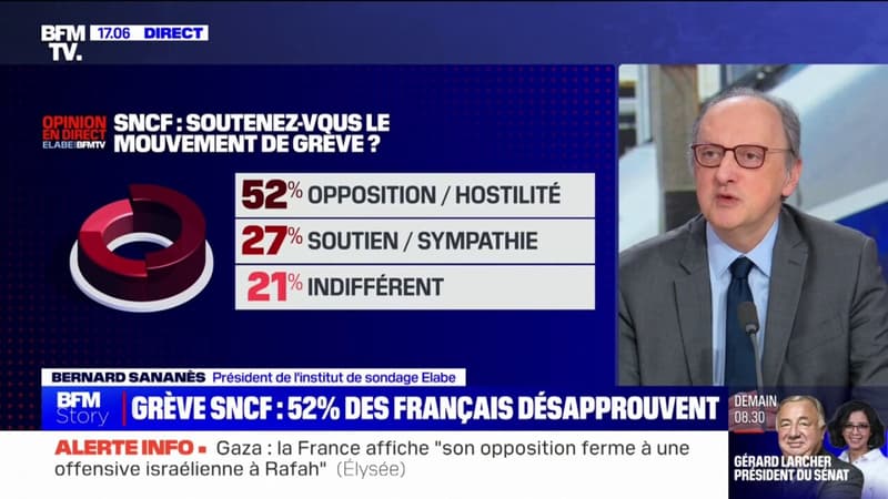Grève à la SNCF: 52% des Français disent être opposés ou hostiles au mouvement (Elabe/BFMTV)