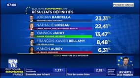 Européennes: voici les résultats définitifs en France