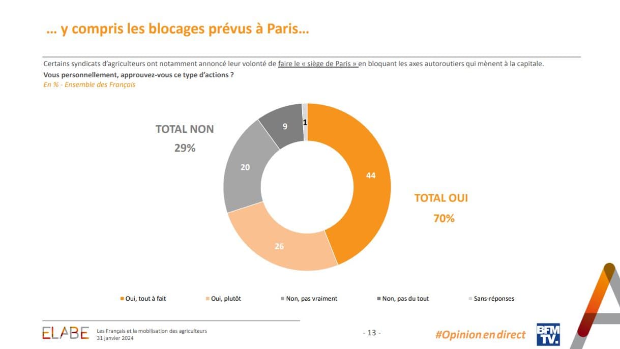 70% des Français approuvent les blocages par les agriculteurs des routes menant à Paris, selon un sondage Elabe pour BFMTV publié le 31 janvier 2024 70% des Français approuvent les blocages par les agriculteurs des routes menant à Paris, selon un sondage Elabe pour BFMTV publié le 31 janvier 2024