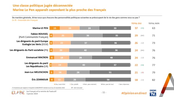 Sondage Elabe pour BFMTV du 03 janvier 2024 portant sur la classe politique et sa proximité avec les intérêts des Français. 