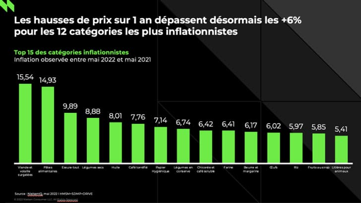 Les 12 catégories de produits les plus inflationnistes. Les 12 catégories de produits les plus inflationnistes.