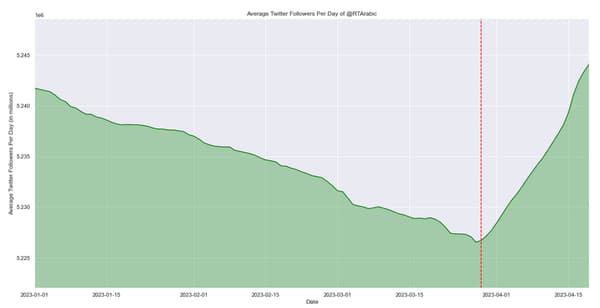 La courbe d'évolution du nombre d'abonnés de RT Arabic. 