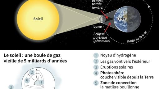 Le phénomène des éclipses solaires