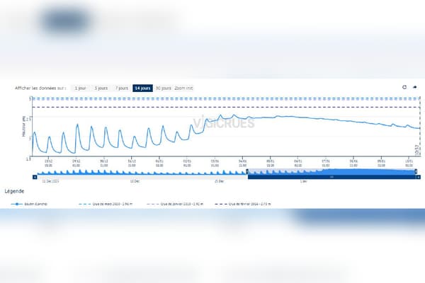 Le pic de crue de la Canche a été atteint le 2 janvier 2024 dernier, mesuré à 2,07 mètres.  
