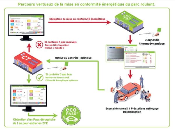 Un écopass pourrait être délivré pour les véhicules bien entretenus et donc moins polluants. Il ferait office de dérogation pour circuler dans une ZFE.