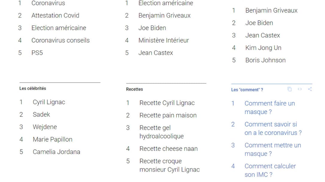 Les termes les plus recherchés sur Google en 2020