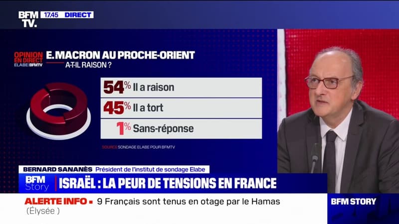54% des Français estiment qu'Emmanuel Macron a eu 