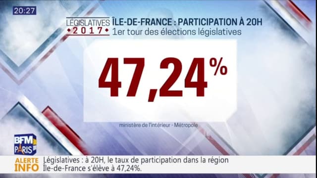 La participation s'élève à 47,24% des voix en Ile-de-France à 20h.