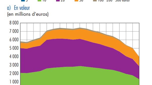 Montant en valeur et répartition par coupure Montant en valeur et répartition par coupure