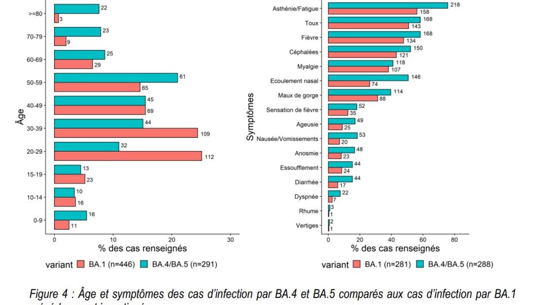 Différence d'âges et de symptômes entre les personnes infectées par BA.1 et celle contaminées par BA.4 ou BA.5 Différence d'âges et de symptômes entre les personnes infectées par BA.1 et celle contaminées par BA.4 ou BA.5