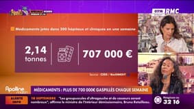 Médicaments : plus de 700.000€ gaspillés chaque semaine 