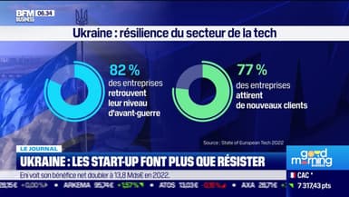 Un an de guerre en Ukraine: les start-up font plus que résister